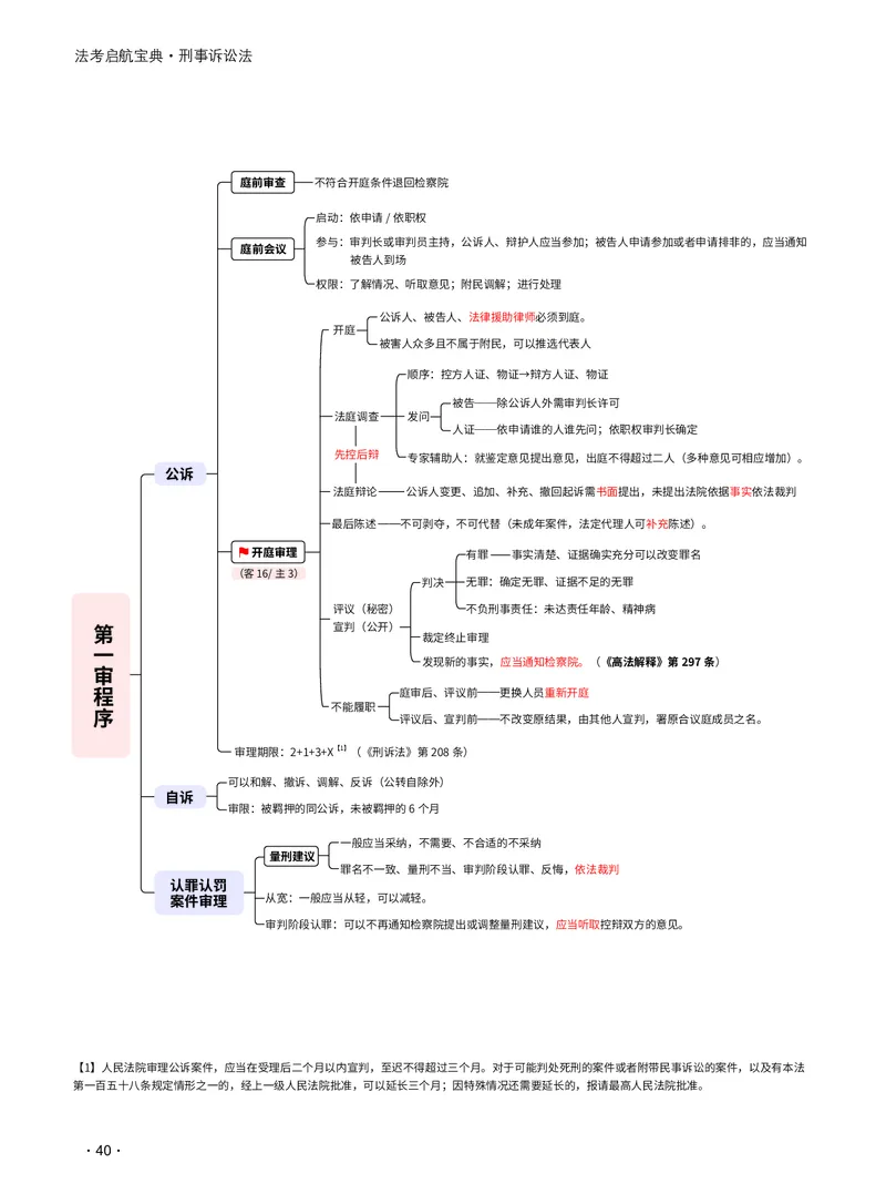 2026_法考启航宝典_刑诉法（思维导图）_法考真题相关_2026法考思维导图