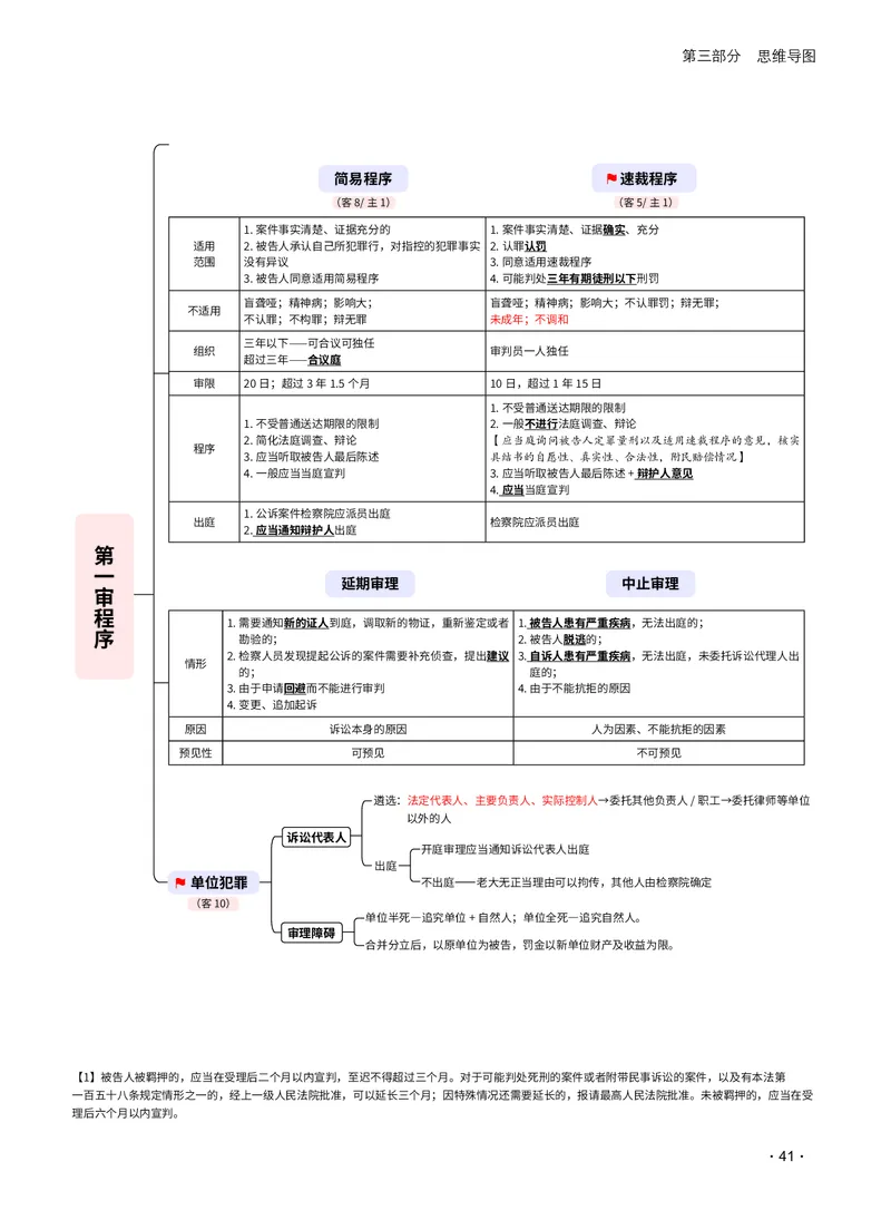 2026_法考启航宝典_刑诉法（思维导图）_法考真题相关_2026法考思维导图