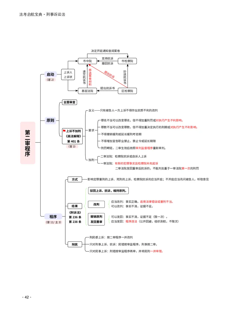 2026_法考启航宝典_刑诉法（思维导图）_法考真题相关_2026法考思维导图