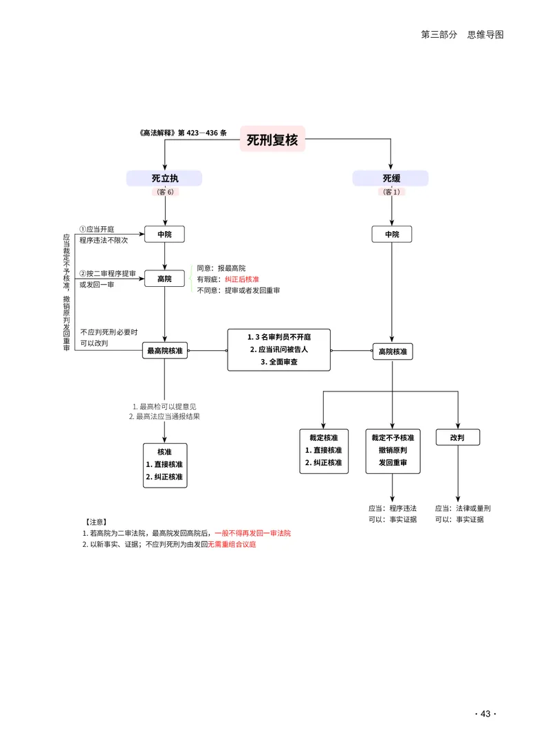 2026_法考启航宝典_刑诉法（思维导图）_法考真题相关_2026法考思维导图