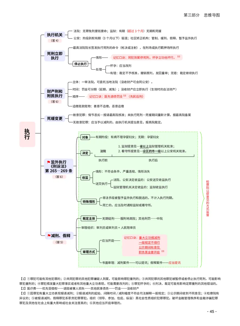 2026_法考启航宝典_刑诉法（思维导图）_法考真题相关_2026法考思维导图