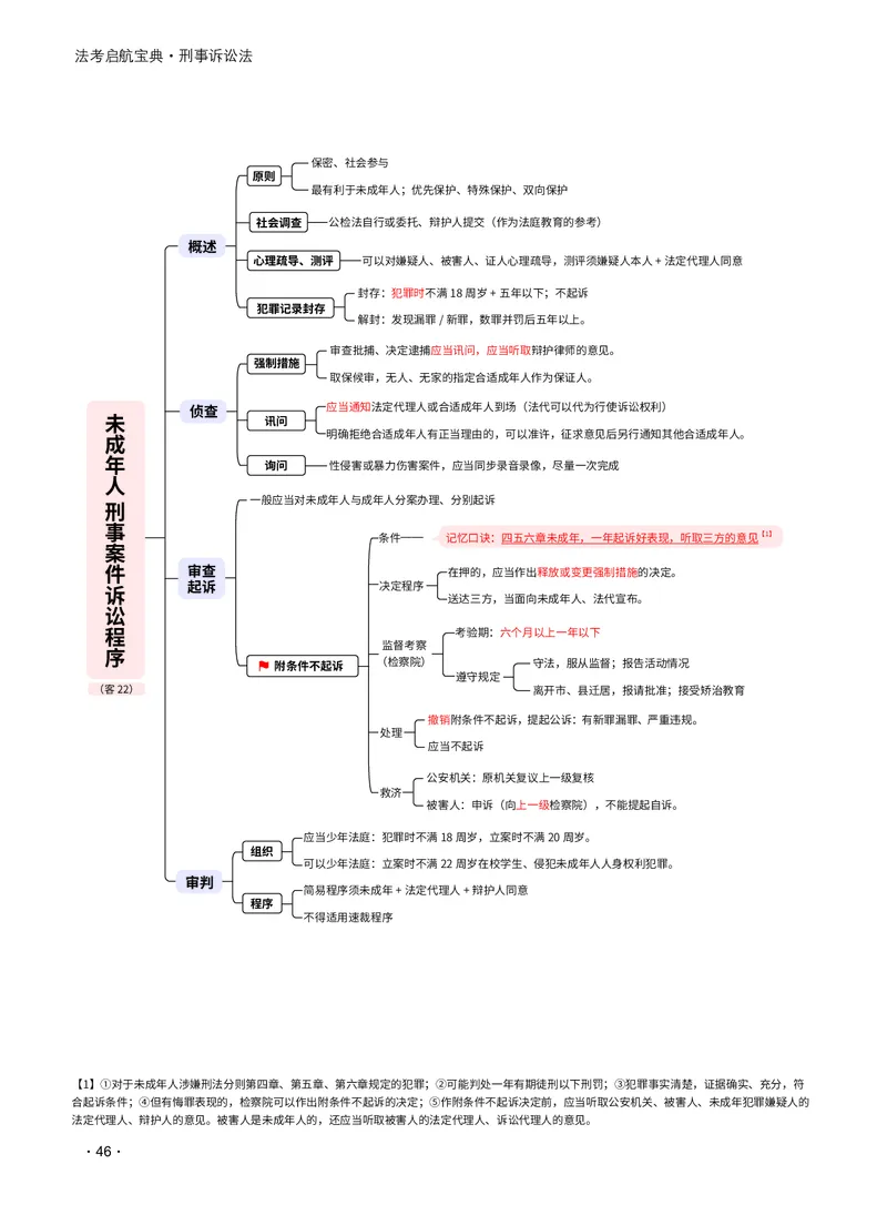 2026_法考启航宝典_刑诉法（思维导图）_法考真题相关_2026法考思维导图