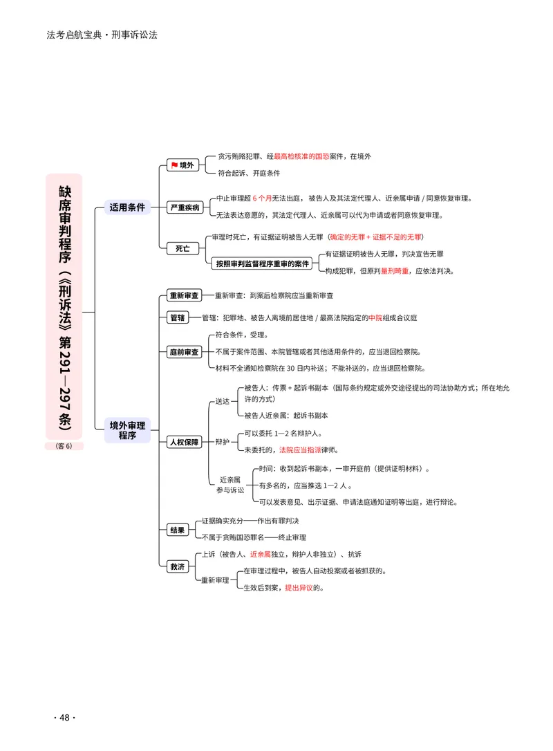 2026_法考启航宝典_刑诉法（思维导图）_法考真题相关_2026法考思维导图