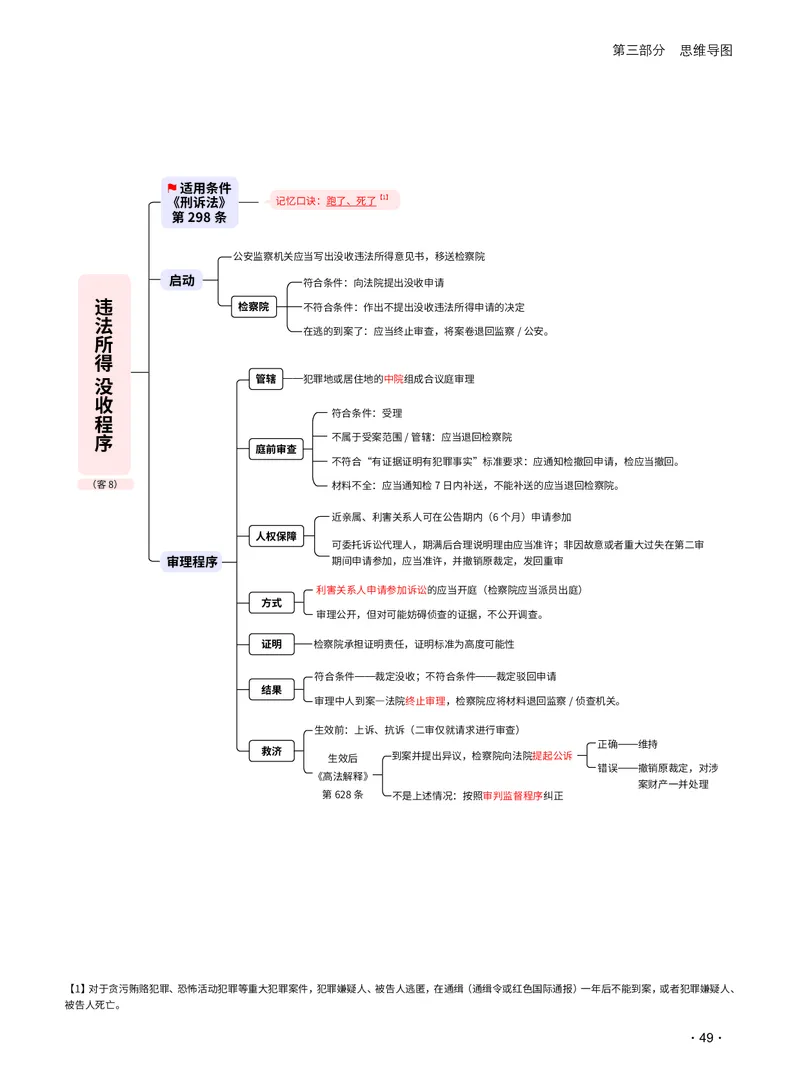 2026_法考启航宝典_刑诉法（思维导图）_法考真题相关_2026法考思维导图