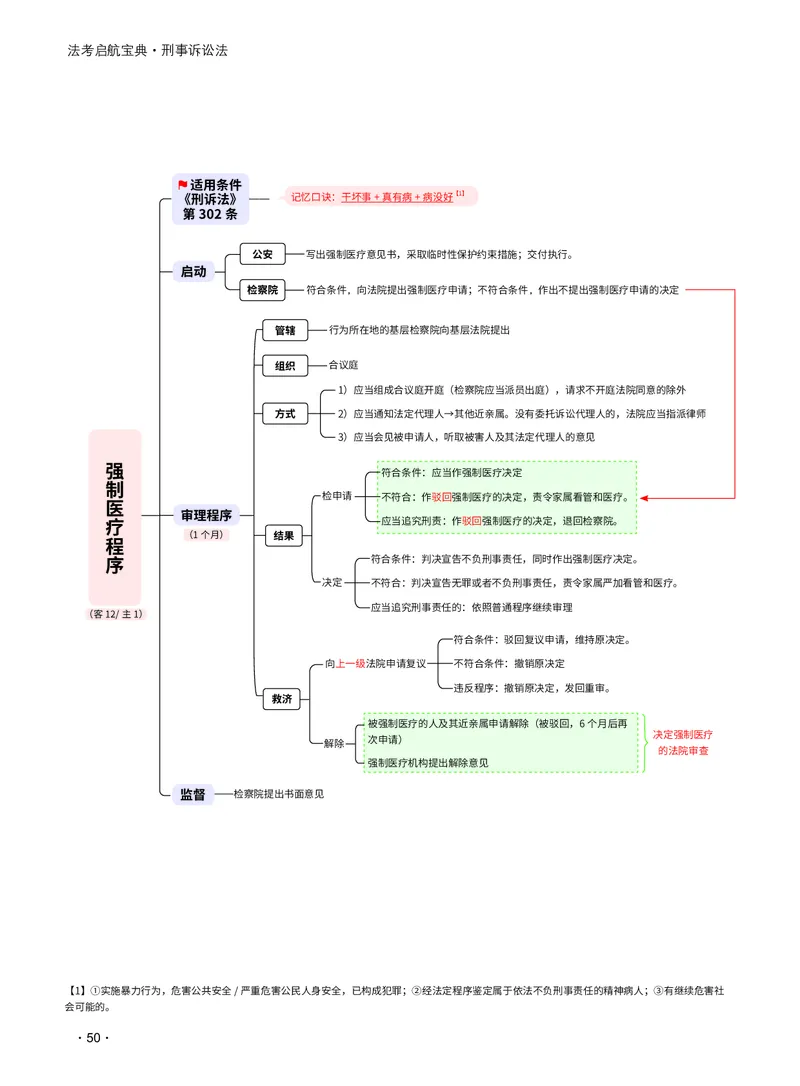 2026_法考启航宝典_刑诉法（思维导图）_法考真题相关_2026法考思维导图