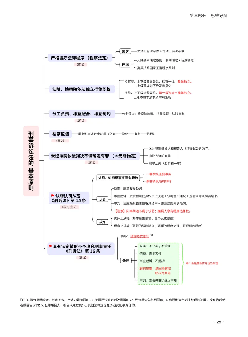 2026_法考启航宝典_刑诉法（思维导图）_法考真题相关_2026法考思维导图