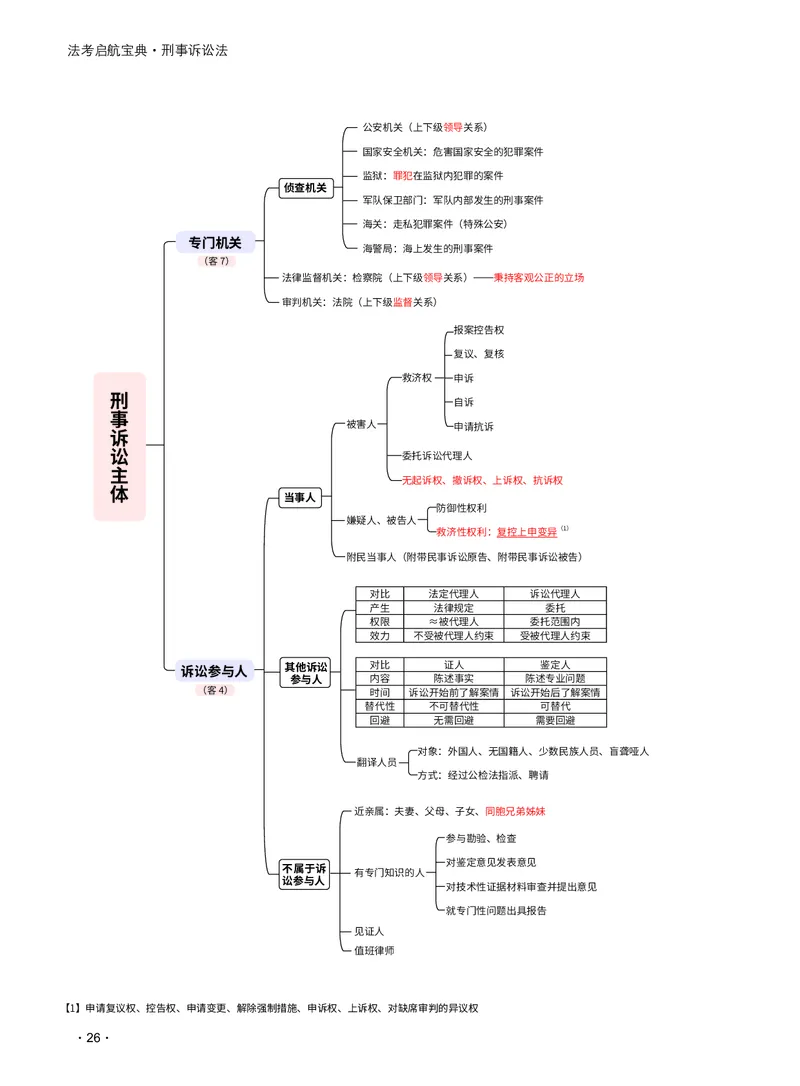 2026_法考启航宝典_刑诉法（思维导图）_法考真题相关_2026法考思维导图