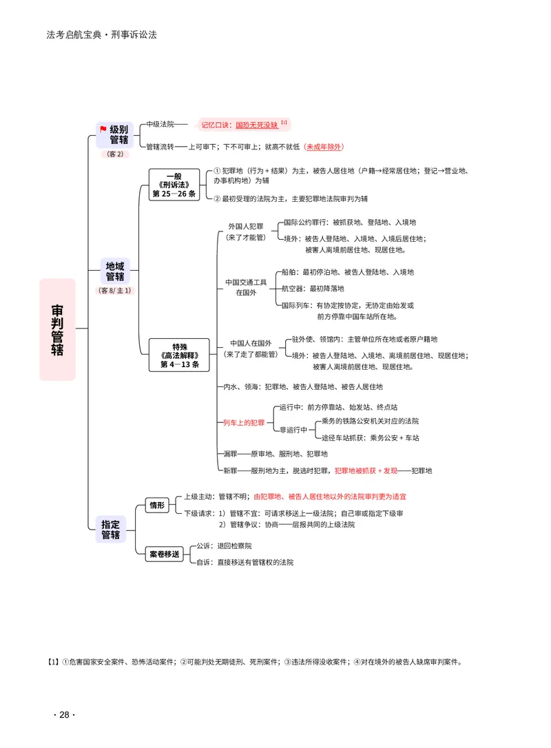 2026_法考启航宝典_刑诉法（思维导图）_法考真题相关_2026法考思维导图