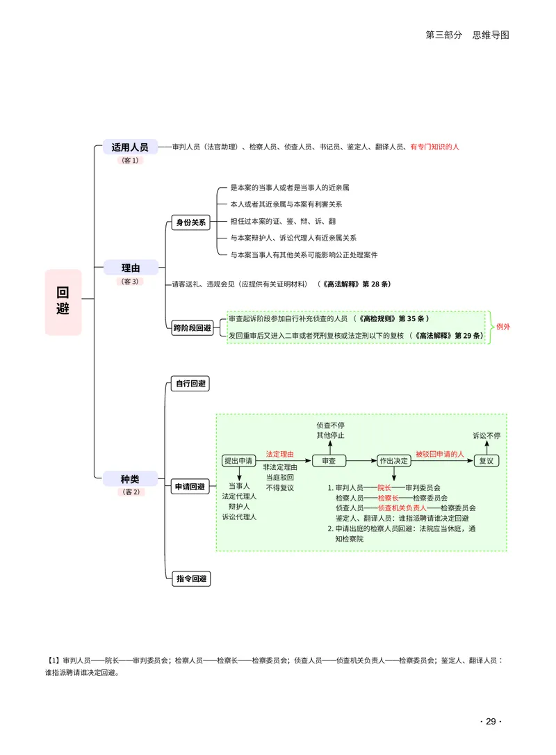 2026_法考启航宝典_刑诉法（思维导图）_法考真题相关_2026法考思维导图