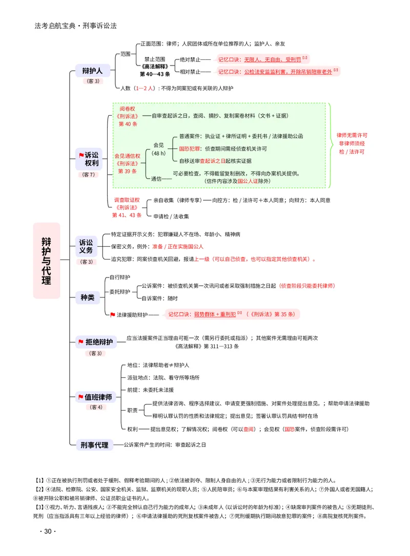 2026_法考启航宝典_刑诉法（思维导图）_法考真题相关_2026法考思维导图