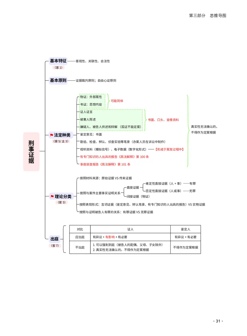 2026_法考启航宝典_刑诉法（思维导图）_法考真题相关_2026法考思维导图
