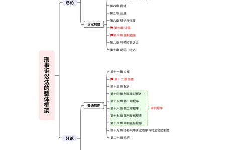 2026_法考启航宝典_刑诉法（思维导图）_法考真题相关_2026法考思维导图