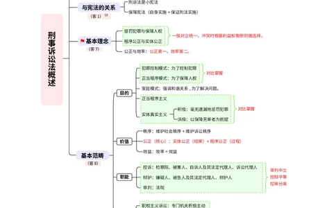 2026_法考启航宝典_刑诉法（思维导图）_法考真题相关_2026法考思维导图