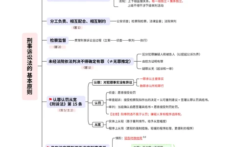 2026_法考启航宝典_刑诉法（思维导图）_法考真题相关_2026法考思维导图