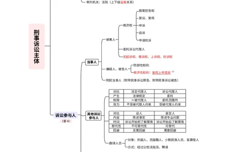 2026_法考启航宝典_刑诉法（思维导图）_法考真题相关_2026法考思维导图