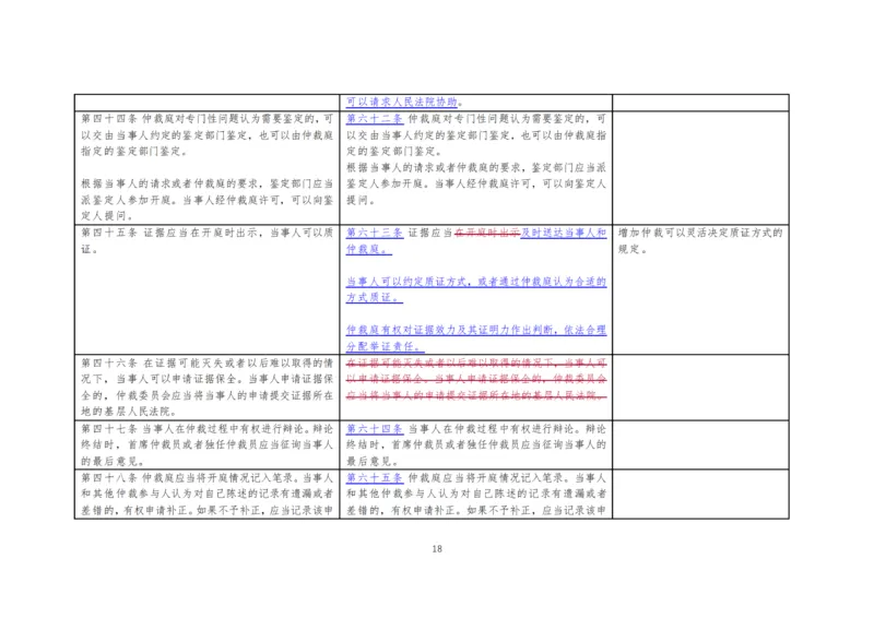 仲裁法修订草案对比图_法考真题相关
