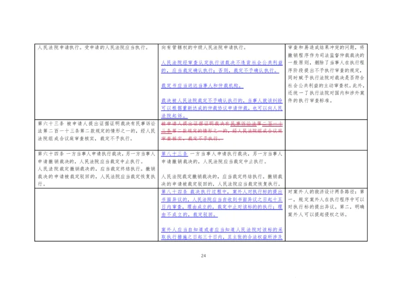 仲裁法修订草案对比图_法考真题相关