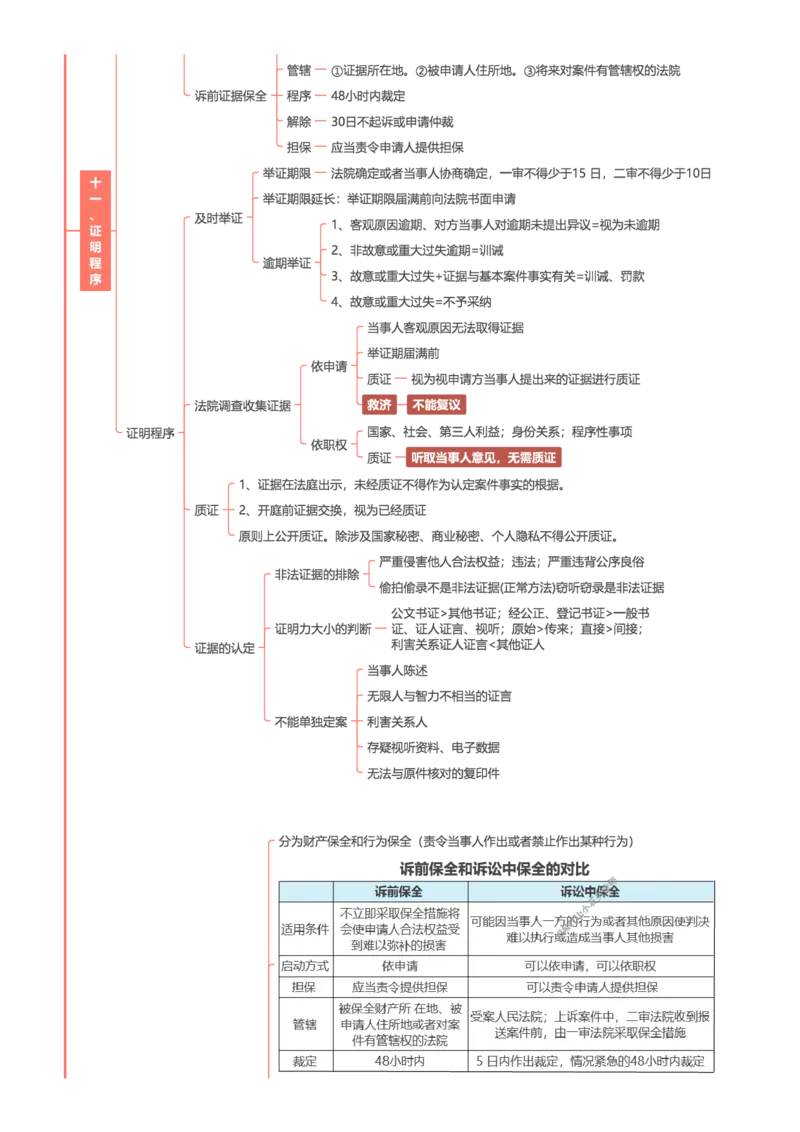 民诉-思维导图30页_法考真题相关_2026年最新思维导图全八门（全）