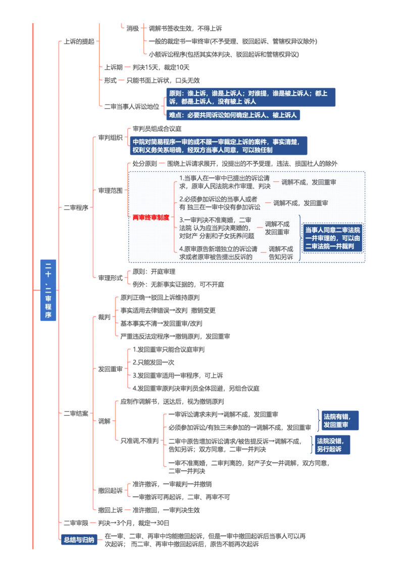 民诉-思维导图30页_法考真题相关_2026年最新思维导图全八门（全）
