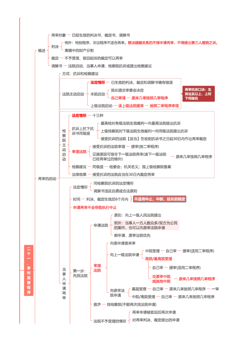 民诉-思维导图30页_法考真题相关_2026年最新思维导图全八门（全）