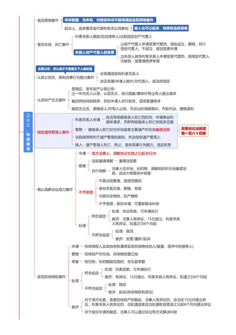 民诉-思维导图30页_法考真题相关_2026年最新思维导图全八门（全）