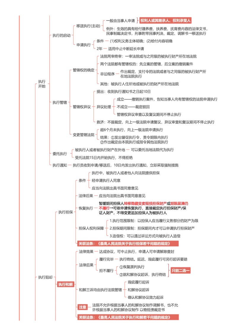 民诉-思维导图30页_法考真题相关_2026年最新思维导图全八门（全）