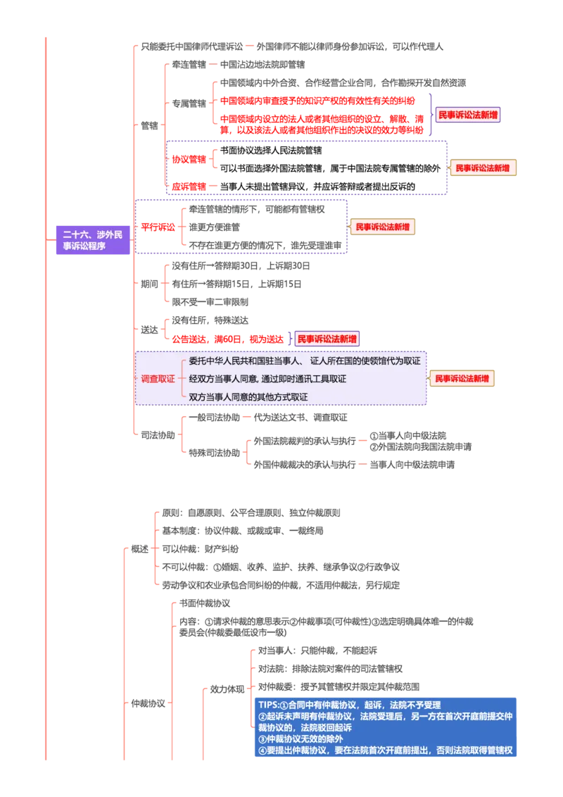 民诉-思维导图30页_法考真题相关_2026年最新思维导图全八门（全）