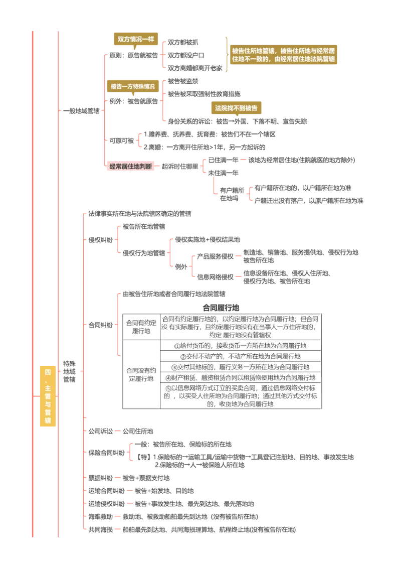 民诉-思维导图30页_法考真题相关_2026年最新思维导图全八门（全）