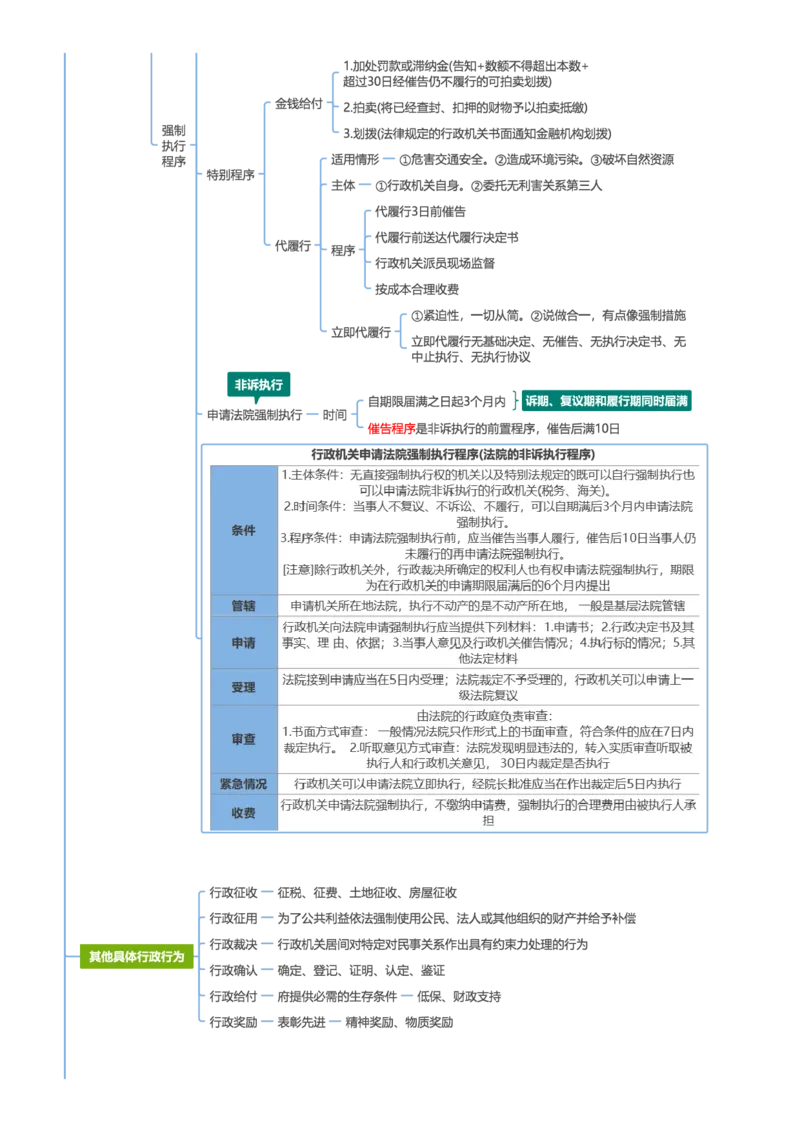行政法和行政诉讼法-思维导图33页_法考真题相关_2026年最新思维导图全八门（全）