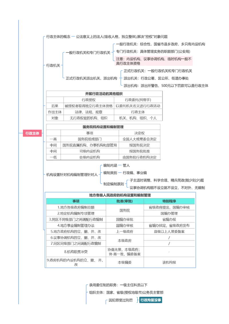行政法和行政诉讼法-思维导图33页_法考真题相关_2026年最新思维导图全八门（全）