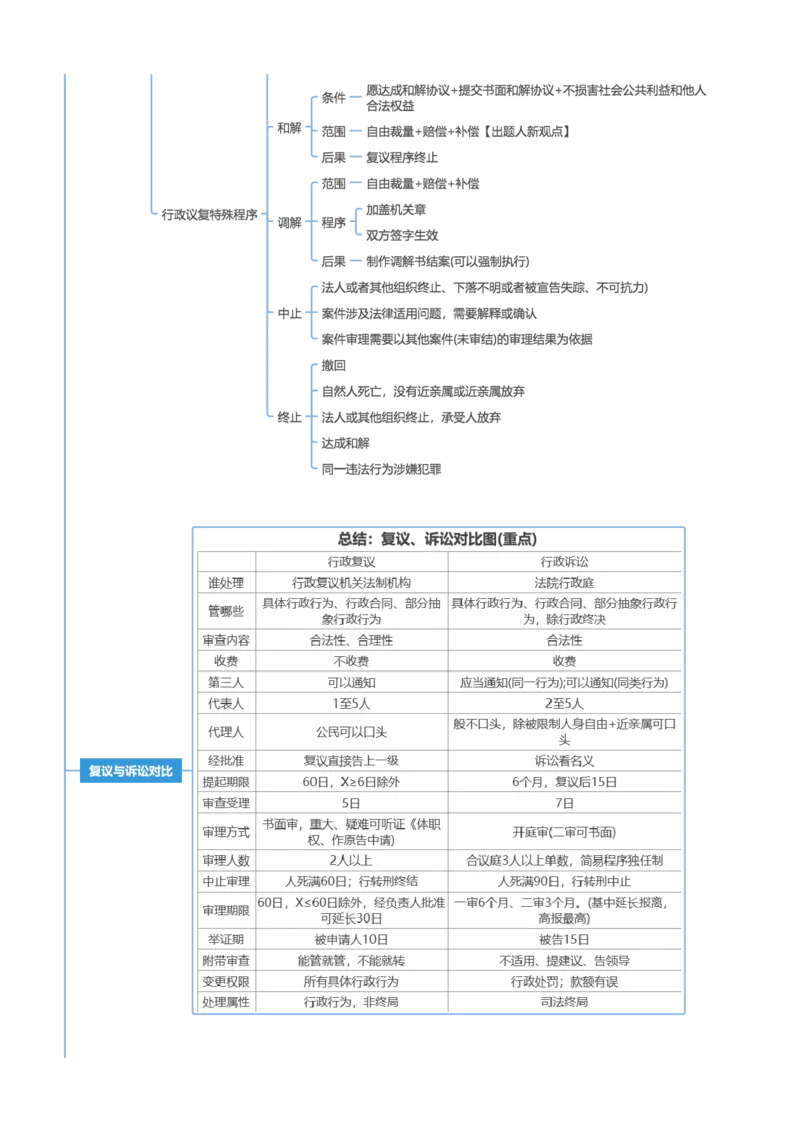 行政法和行政诉讼法-思维导图33页_法考真题相关_2026年最新思维导图全八门（全）