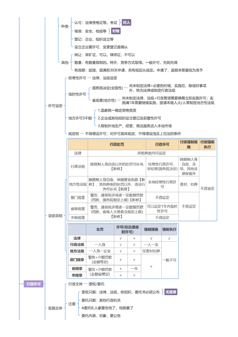 行政法和行政诉讼法-思维导图33页_法考真题相关_2026年最新思维导图全八门（全）
