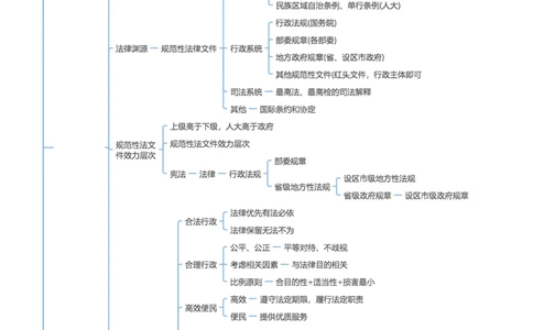 行政法和行政诉讼法-思维导图33页_法考真题相关_2026年最新思维导图全八门（全）