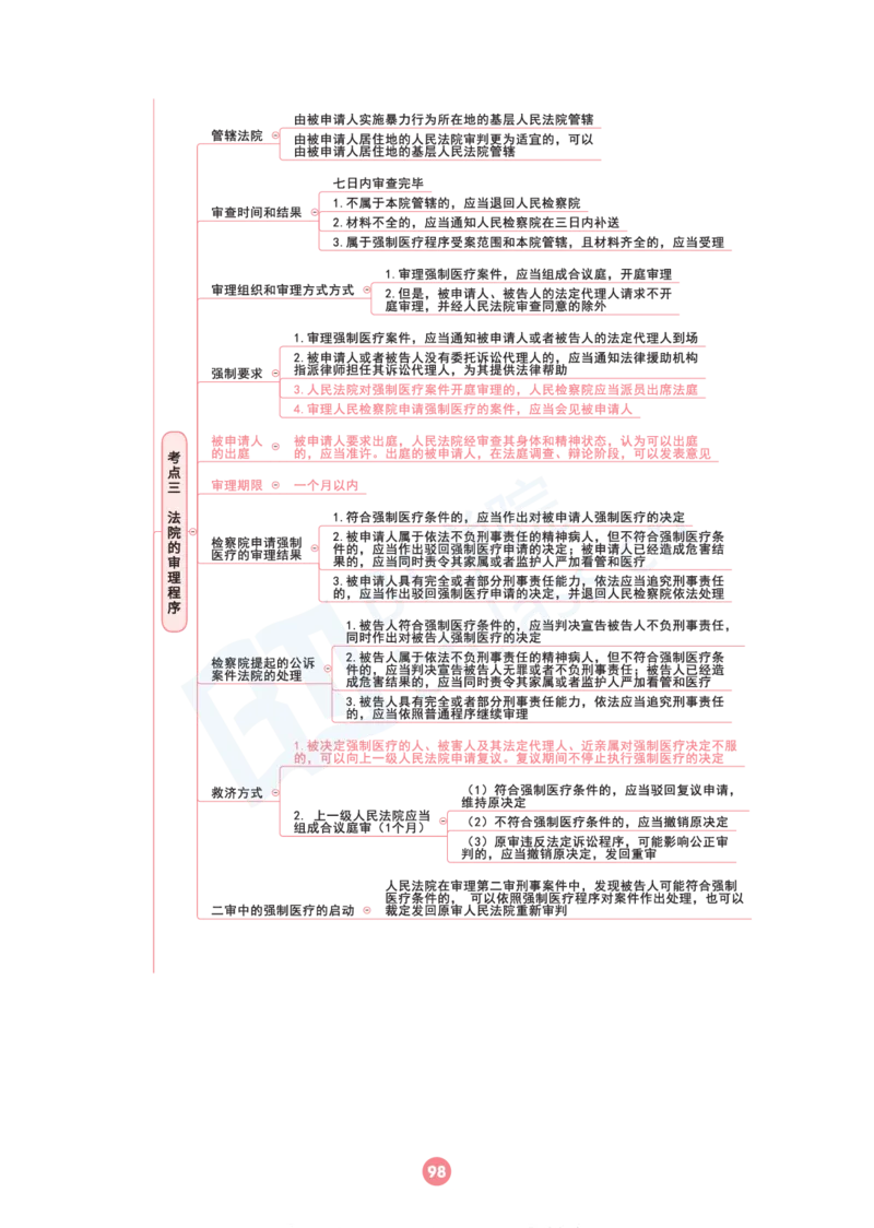刑诉法思维框架（103页）_21天突破法考思维导图各科全