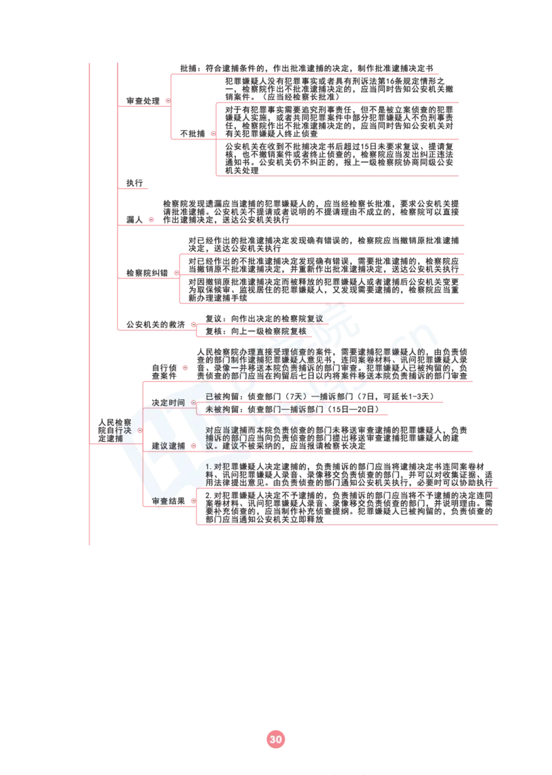 刑诉法思维框架（103页）_21天突破法考思维导图各科全