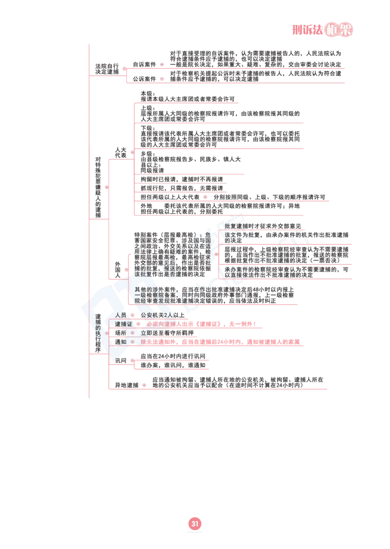 刑诉法思维框架（103页）_21天突破法考思维导图各科全