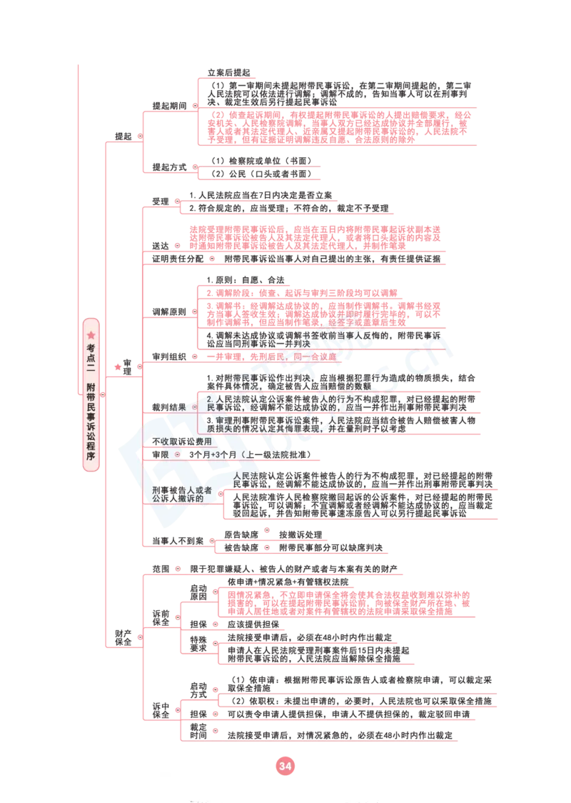 刑诉法思维框架（103页）_21天突破法考思维导图各科全
