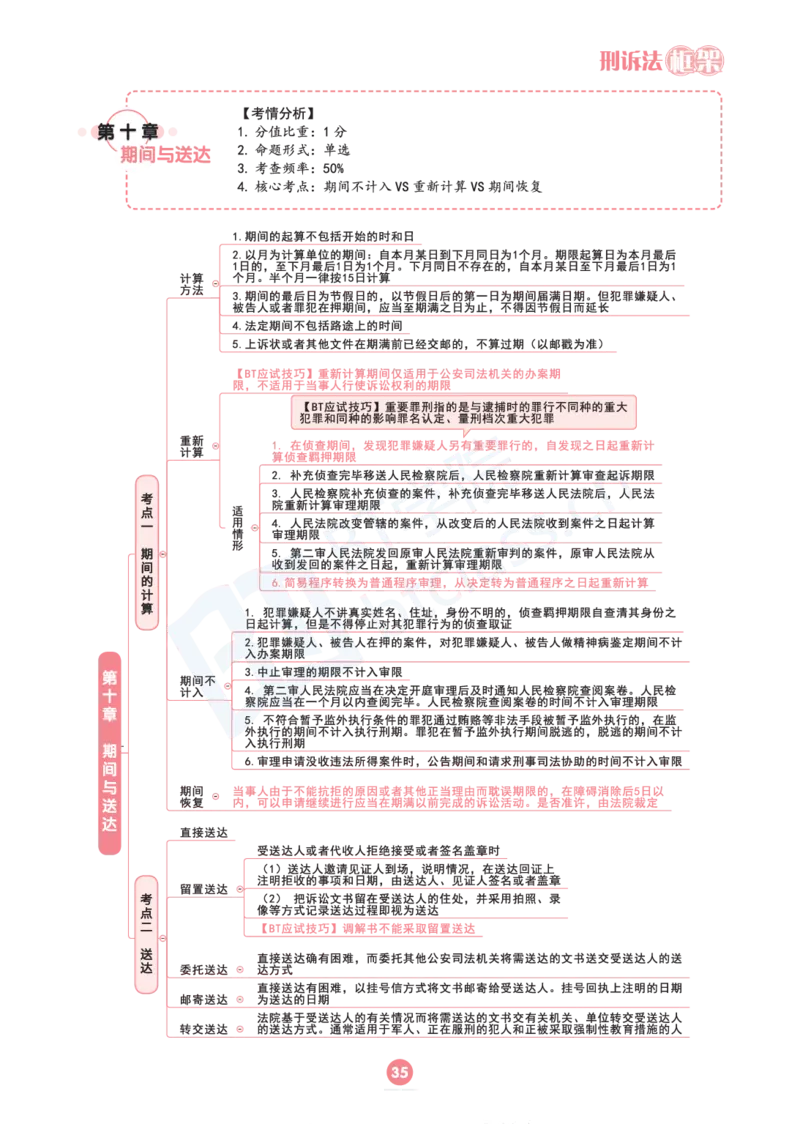 刑诉法思维框架（103页）_21天突破法考思维导图各科全