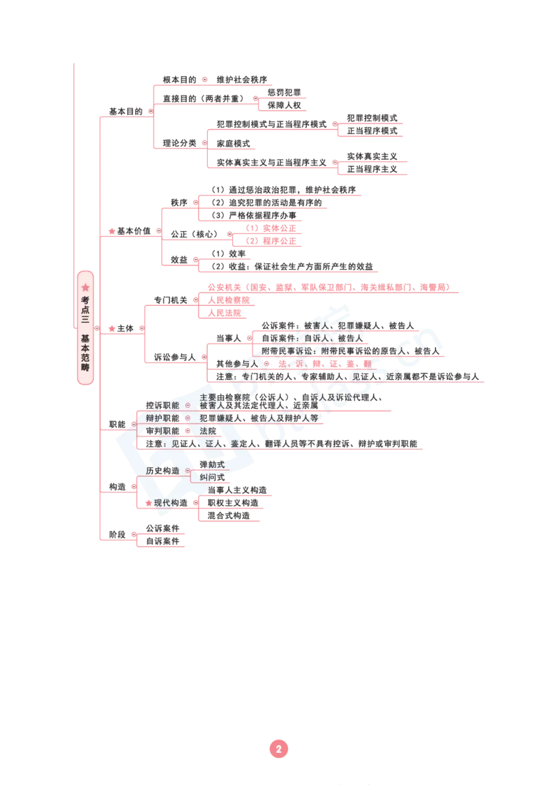 刑诉法思维框架（103页）_21天突破法考思维导图各科全