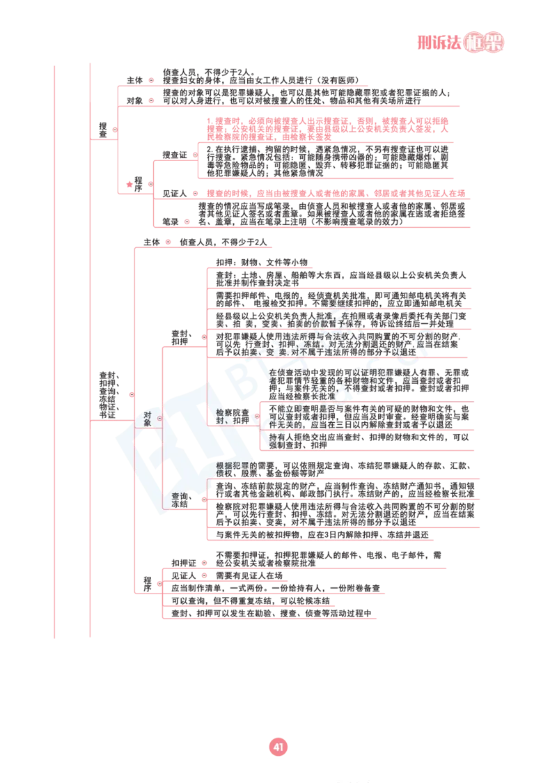 刑诉法思维框架（103页）_21天突破法考思维导图各科全