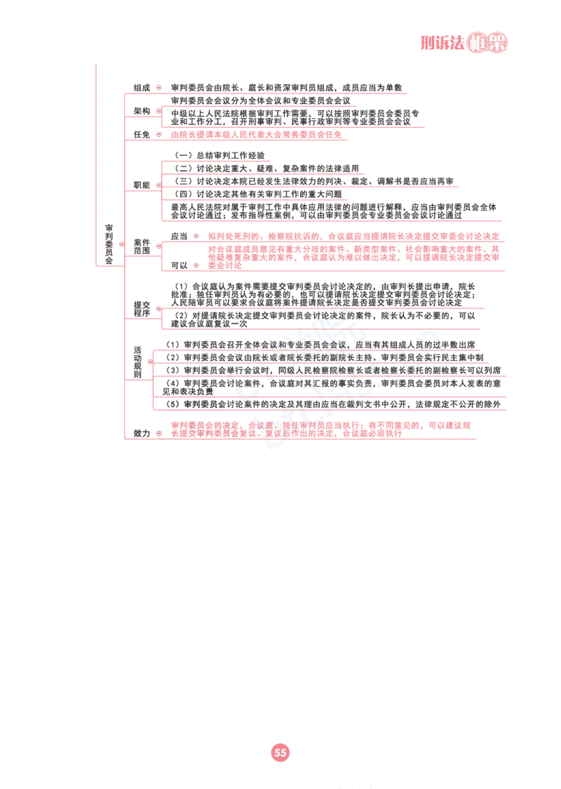 刑诉法思维框架（103页）_21天突破法考思维导图各科全