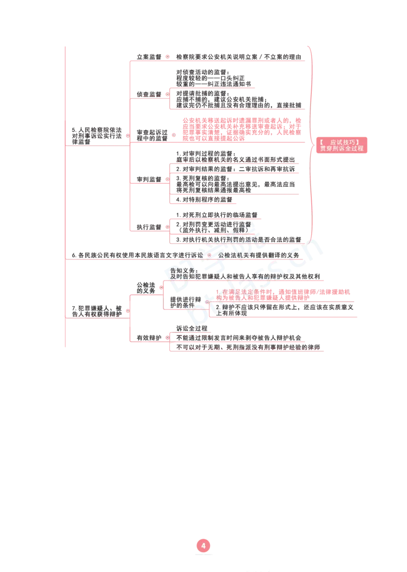 刑诉法思维框架（103页）_21天突破法考思维导图各科全