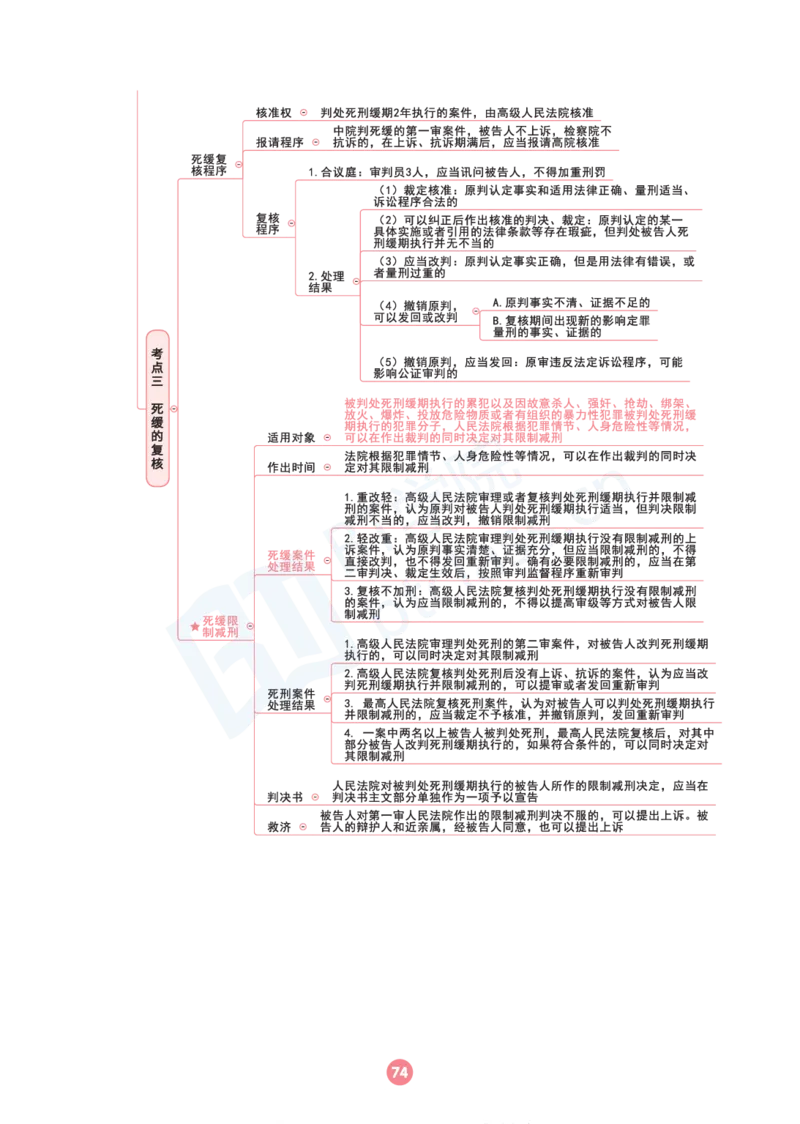 刑诉法思维框架（103页）_21天突破法考思维导图各科全