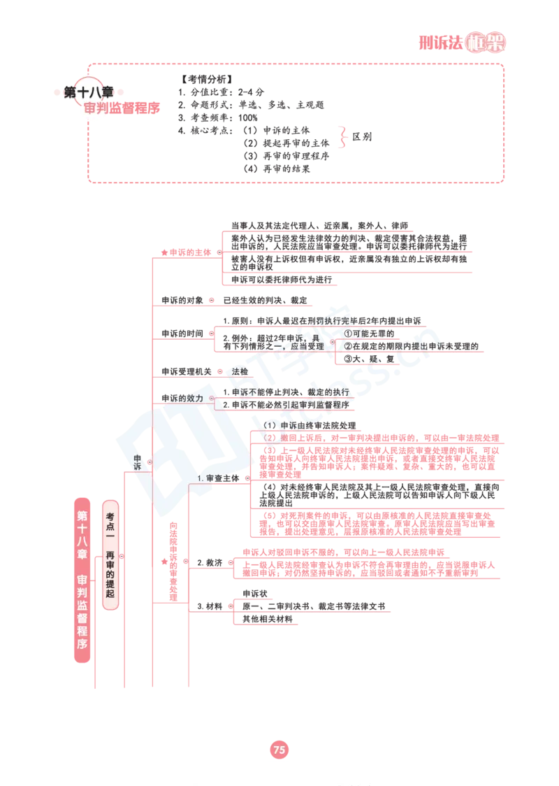 刑诉法思维框架（103页）_21天突破法考思维导图各科全
