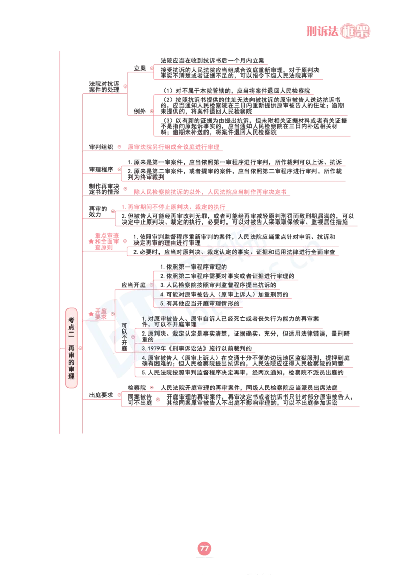 刑诉法思维框架（103页）_21天突破法考思维导图各科全