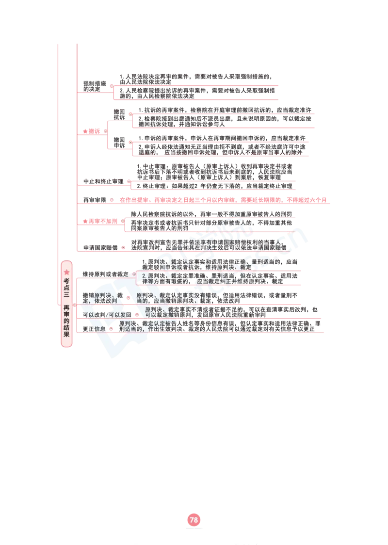 刑诉法思维框架（103页）_21天突破法考思维导图各科全