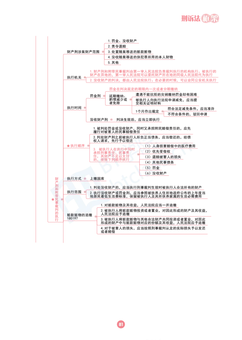 刑诉法思维框架（103页）_21天突破法考思维导图各科全