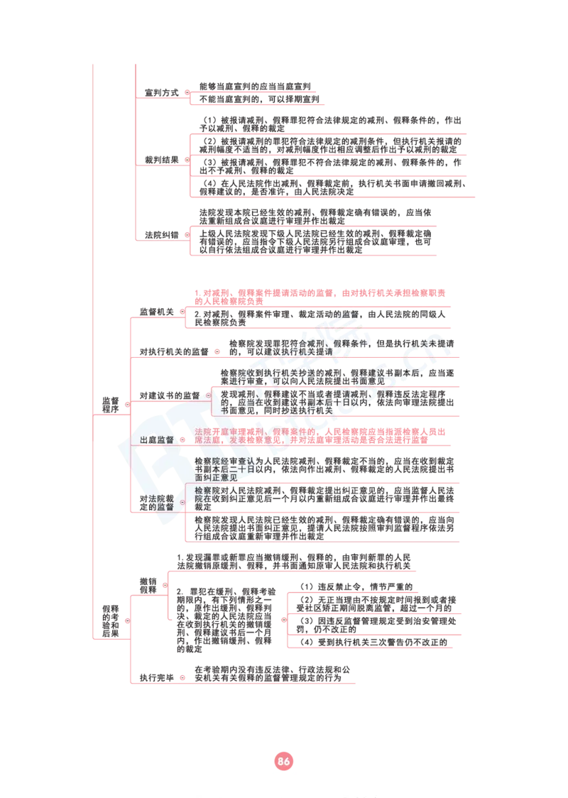 刑诉法思维框架（103页）_21天突破法考思维导图各科全
