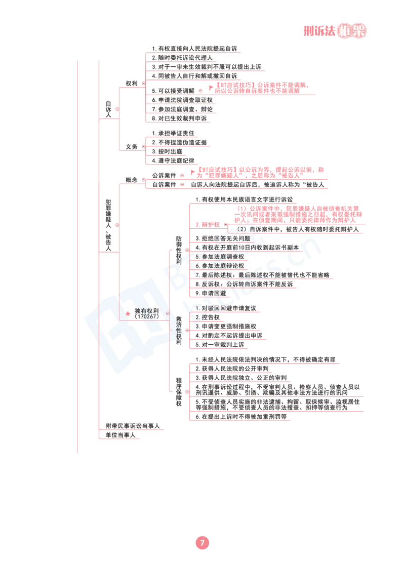 刑诉法思维框架（103页）_21天突破法考思维导图各科全