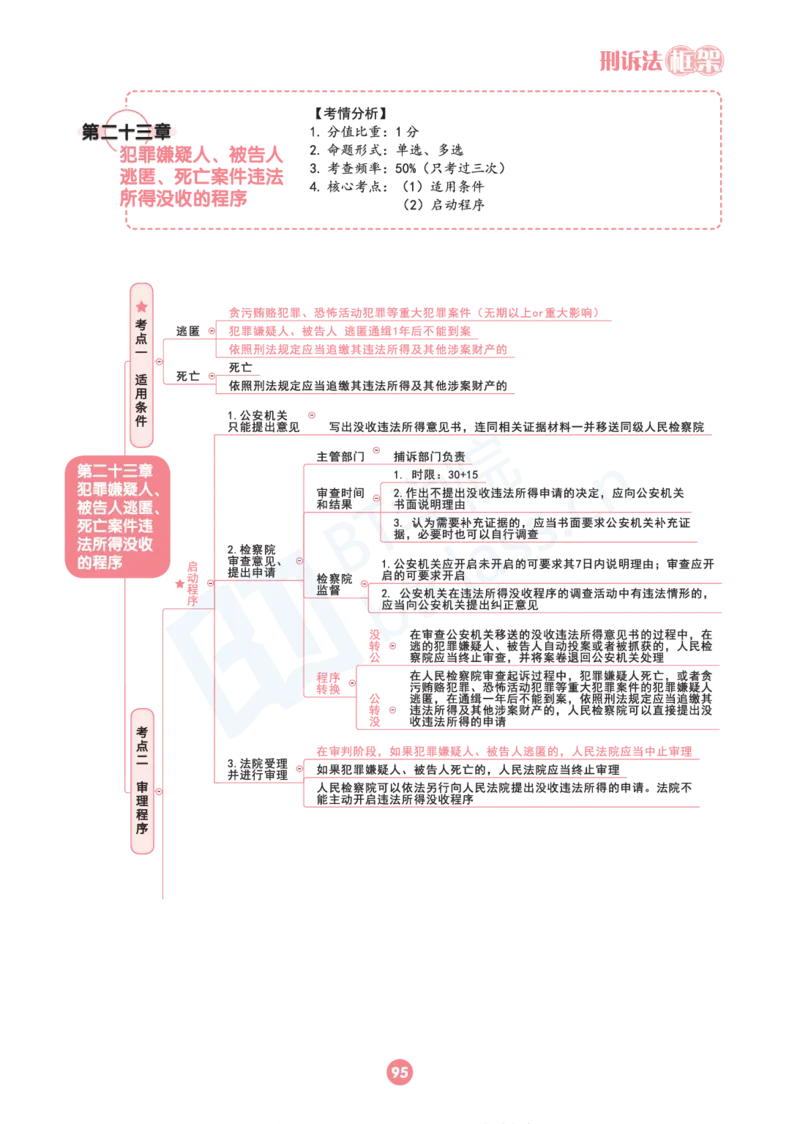 刑诉法思维框架（103页）_21天突破法考思维导图各科全